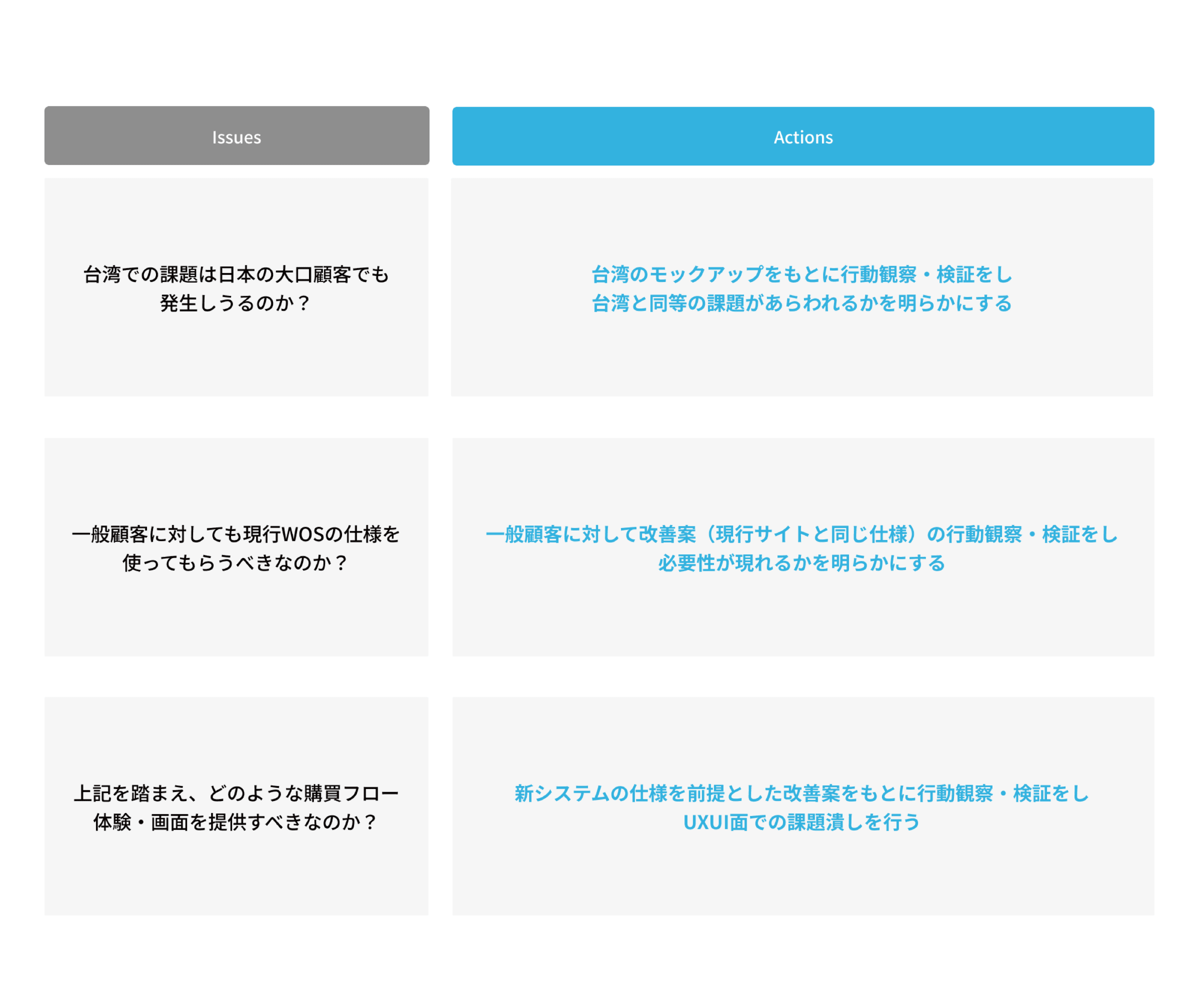 Issues / Action items